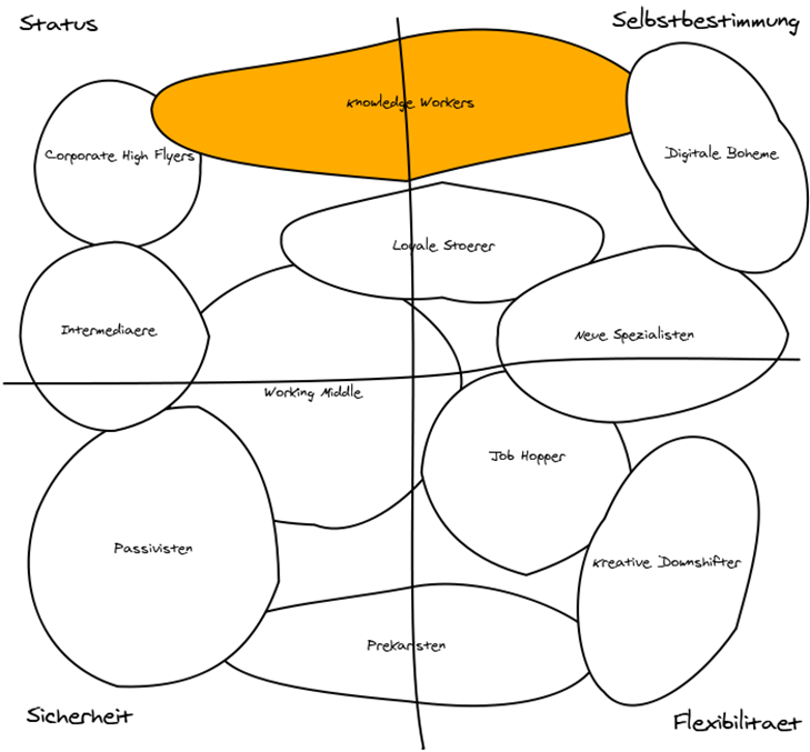Arbeitstypen der Zukunft